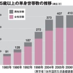 65歳以上の単身世帯数の推移